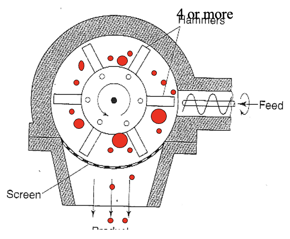<p><span>dry powders  compressed using a conventional tablet machine or a large heavy-duty rotary press</span></p><ul><li><p><span>the compact made in the process (typically 25 mm diameter, 10-15 mm thick) is termed a ‘slug’ → bigger tablets</span></p></li><li><p><span>hammer mill is suitable for breaking the compacts (convert slugs into granules)</span></p></li><li><p><span>high velocity of hammer causes brittle fracture (small granules are less prone to fracture than larger granules)</span></p></li><li><p><span>granules retained by screen/mesh at bottom to allow only granules of required size through</span></p></li></ul><p></p>
