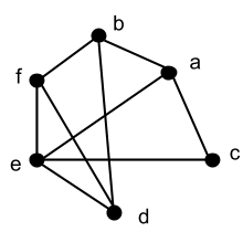 <p><span>Select the sequence that is a Hamiltonian cycle for the graph shown below:</span></p>