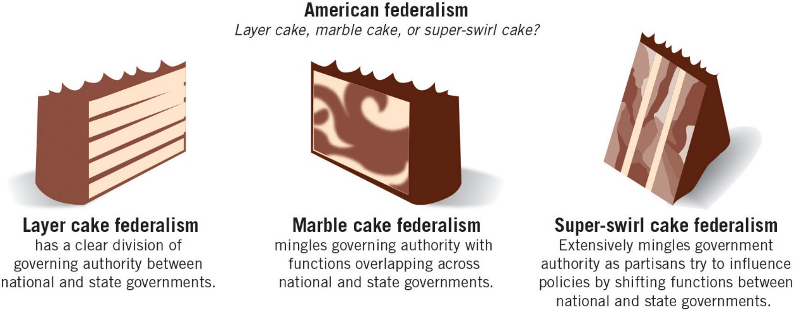 Reagan presidency (1981-2020) tipped pendulum of power away from national officials, more authority to states
Super Swirl Cake Federalism: government authority mingling governing authority with high partisan conflict
New Federalism: authority from federal officials to stae and local officials
Block grants: national government funding to specific policy areas with fewer restrictions
Progressive Federalism: national government sets program goals and states determine how to achieve them
