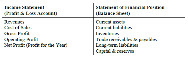 <p>Financial accounts are the source of info you need for ratio analysis </p>