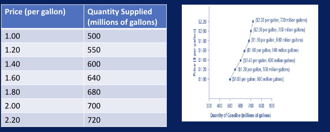 <ul><li><p>graphic illustration of relationship btw price (y) and quantity (x)</p></li><li><p>supply schedule and the supply curve are 2 diff ways of showing the same info</p></li><li><p>the horizontal and vertical axes on the graph for the ? are same as for demand curve</p></li></ul><p></p>