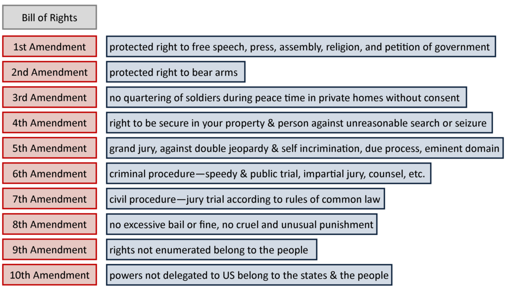 <p><span>habeas corpus: a <u>writ</u> requiring a person under arrest to be brought before a judge or into court, especially to secure the person's release unless <u>lawful</u> grounds are shown for their <u>detention</u>.</span></p>