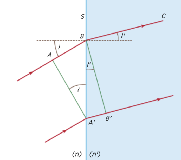<p>Formula: <span>n₁ sin(θ₁) = n₂ sin(θ₂)</span></p><p><span>When beam first strikes prism → ray bends towards the normal</span></p><p><span>When beam exits the prism → ray bends away from the normal</span></p>