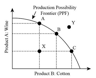 <p>The Production Possibilities Frontier (PPF) </p>