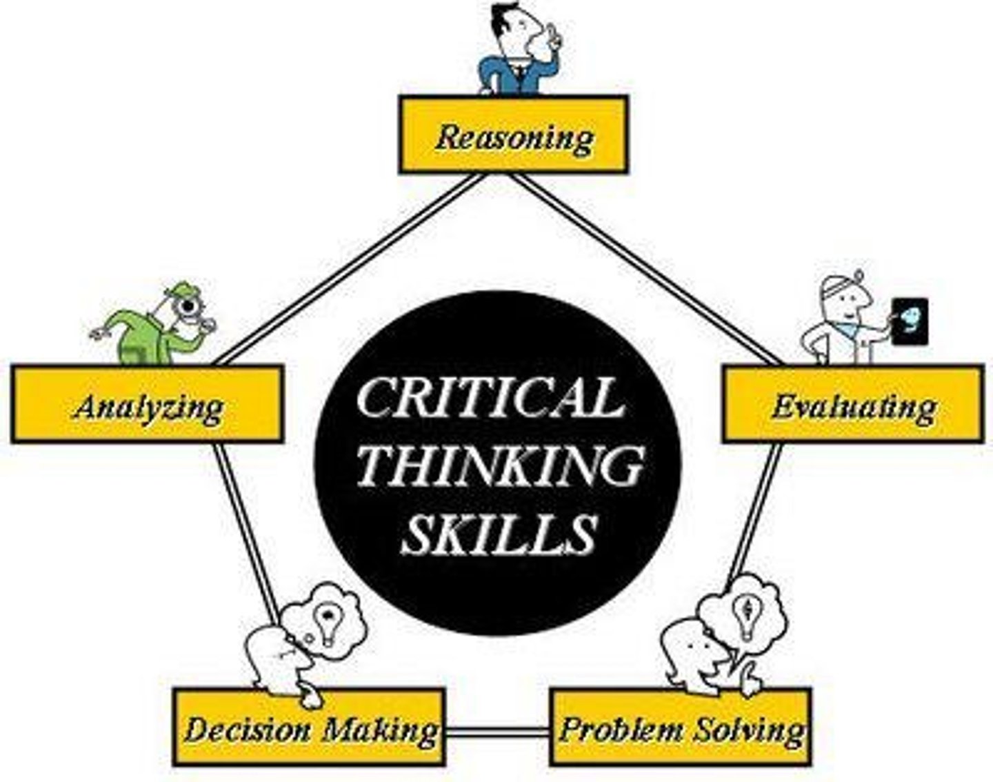 <p>Getting someone's point, generating reasons for your own point, evaluating reasons given by others, deciding what to do, deciding what information to accept or reject, explaining complicated ideas, applying quality control in thinking, and resisting propaganda.</p>