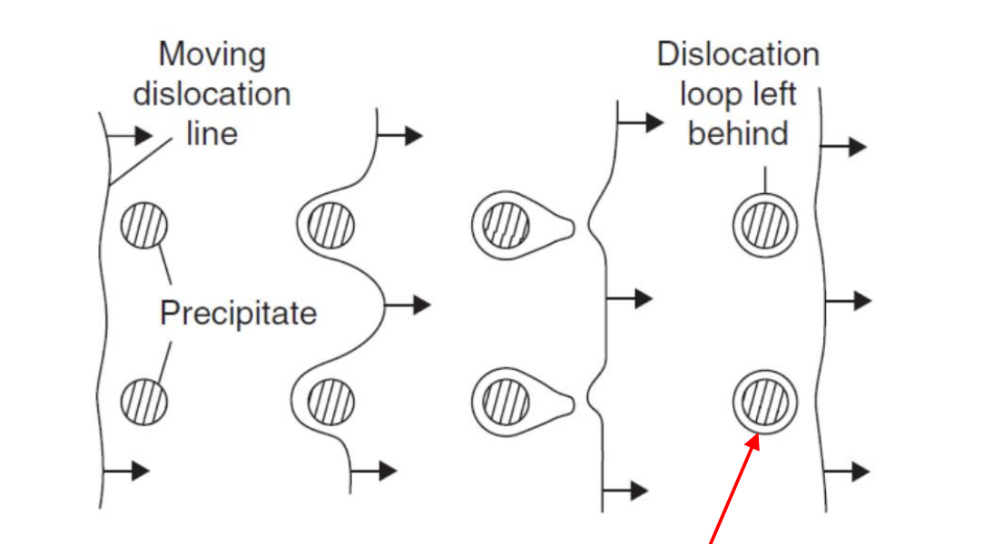 Energy stored via dislocation multiplication
