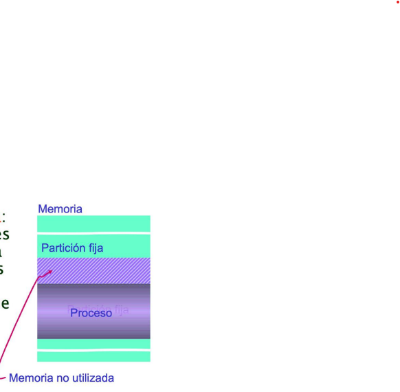 <p>La memoria asignada es mayor que la usada<br><em>La diferencia entre ambas es memoria interna a una particion que no se usa</em></p>