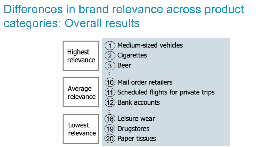 <p><span>Brand relevance in category (BRiC): Overall role brands play in customers’ decision making in a specific category</span><br><span>• General decision weight that puts expected brand benefits in relation to other product benefits (e.g., the benefit derived from a lower price).</span><br><span>• Category-level measure, not brand-level measure, i.e., it does not vary across brands but only across categories.</span><br><span>• Unlike a brand-level measure, BRiC can be measured before an existing or new brand has been</span><br><span>introduced into a new market: Prelaunch diagnostic</span></p><p><span>→</span></p><p><span>• BRiC explains managers how sensitive customers react to differences in brands</span><br><span>• What are the chances and risks of brand investment opportunities?</span><br><span>• How to influence category brand relevance in consumers‘ minds?</span></p>