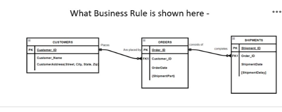 <p>What business rule is shown here</p>