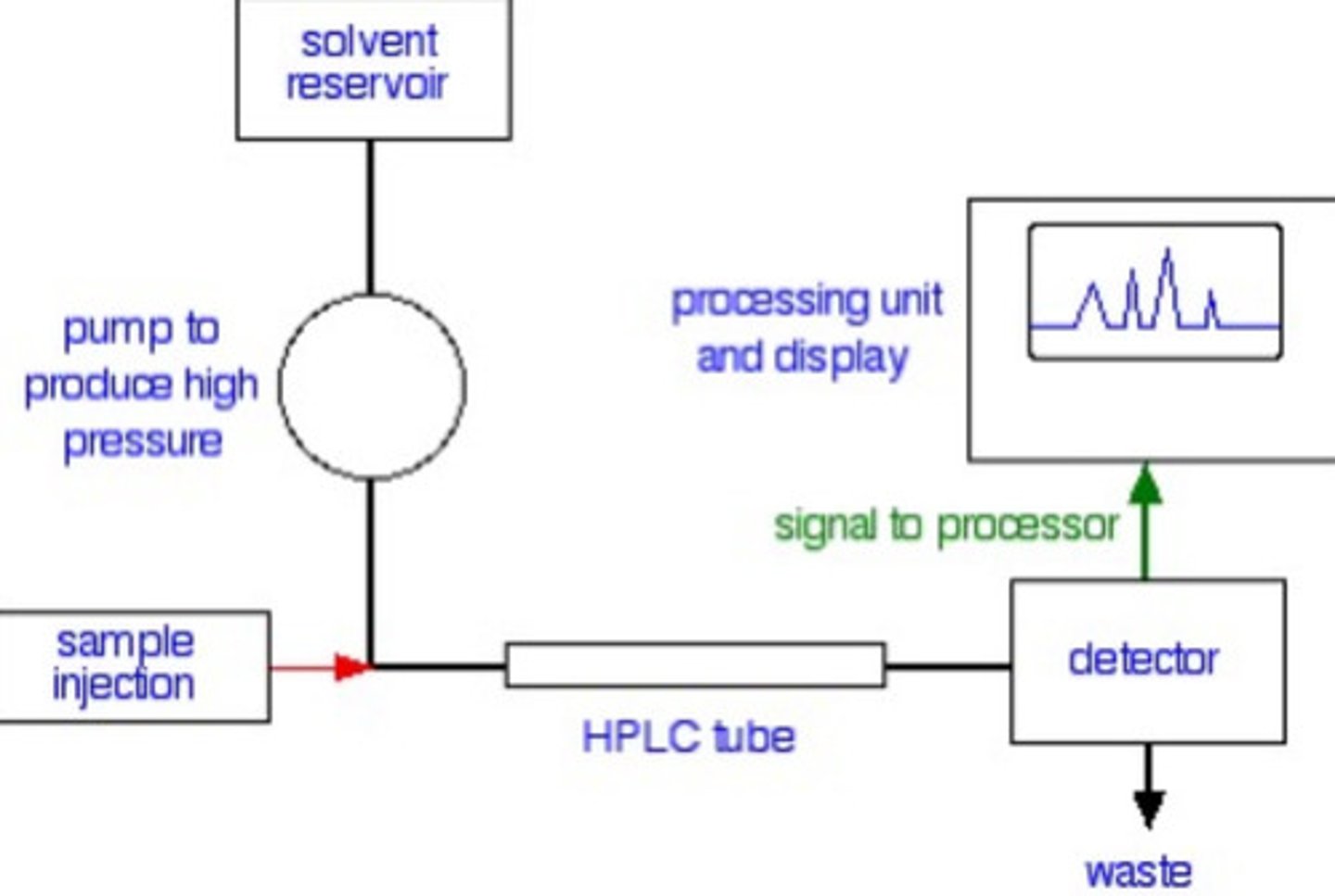 <p>- a sample is injected</p><p>- the solvent and and sample is pushed through under high pressure</p><p>- different compounds have different retention time</p><p>- output can be detected by compounds absorbing UV light </p><p>- can be connected to a mass spectrometer</p>