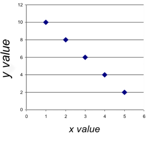 <ul><li><p>Perfect negative correlation</p></li></ul>