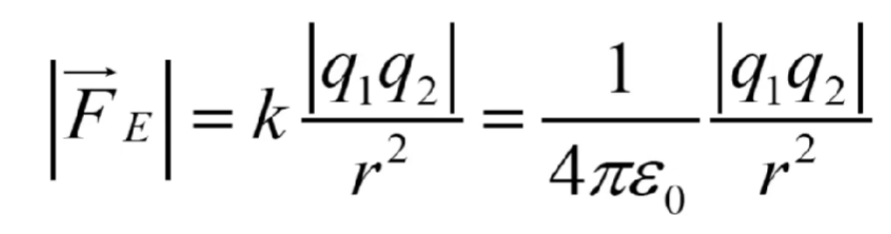 <p>Force between 2 objects with charge</p><p>The two forces are in opposite directions</p>