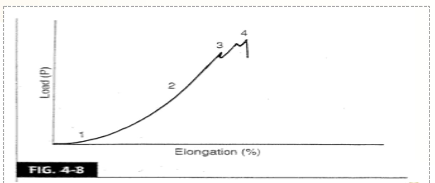 <p>a steeper linear region on the load / elongation graph</p>