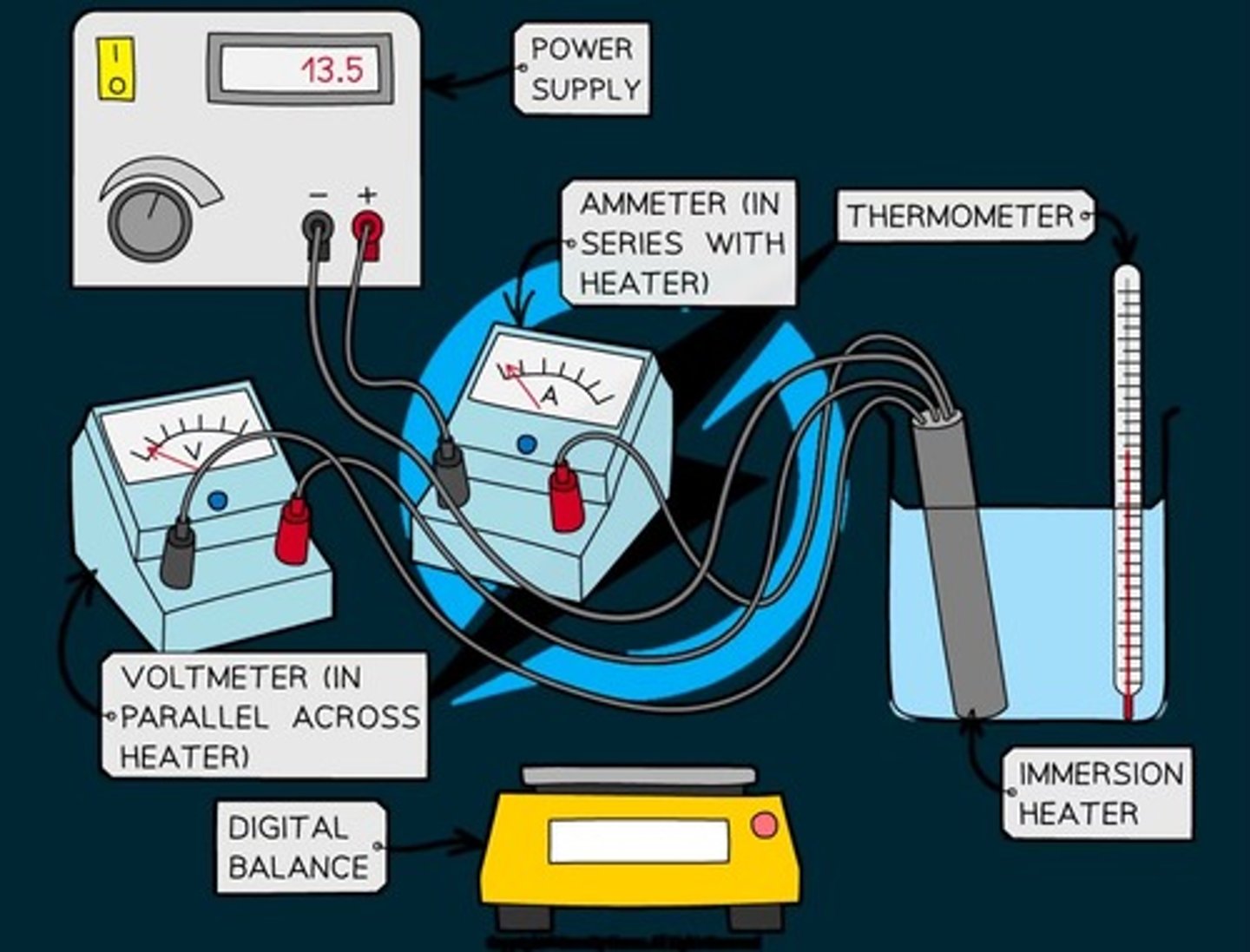 <p>- place the beaker on the digital balance and press 'zero'</p><p>- add approximately 250ml of water and record the mass of the water using the digital balance</p><p>- place the immersion heater and thermometer in the water</p><p>- connect up the circuit as shown in the diagram, with the ammeter in series with the power supply and immersion heater, and the voltmeter in parallel with the immersion heater</p><p>- record the initial temperature of the water at time 0s</p><p>- turn on the power supply, set it at approximately 10V, and start the stopwatch</p><p>- record the voltage from the voltmeter and the current from the ammeter</p><p>- continue to record the temperature, voltage and current every 60 seconds for 10 minutes</p><p>- repeat steps 2-8, replacing the beaker of water for the solid block of aluminium and starting with recording its mass using the digital balance</p>