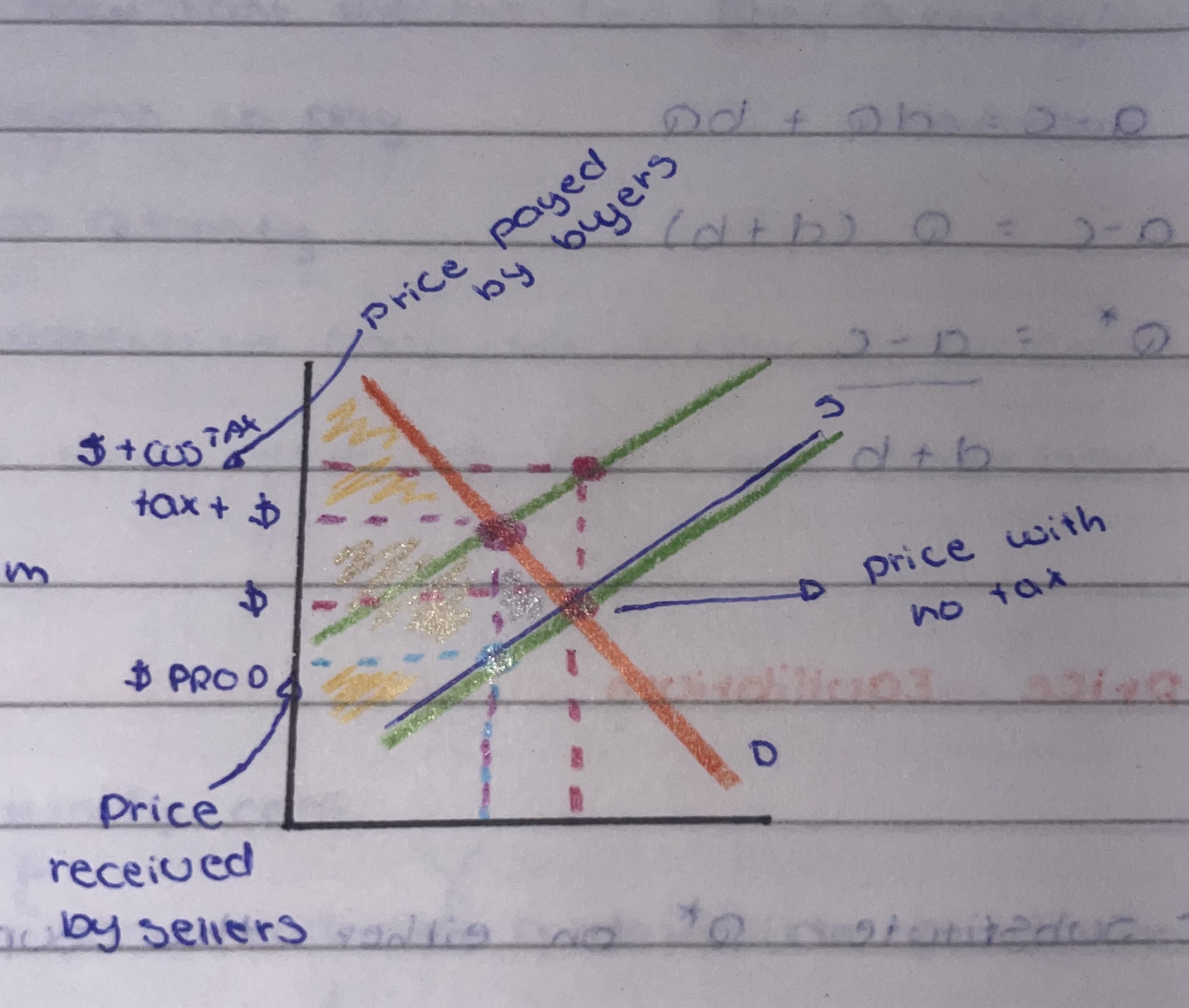 <ul><li><p>increase in cost= decrease in supply </p></li><li><p>min. selling price + tax = new equilibrium </p></li><li><p>new= price and incidence </p></li><li><p><em>to know the curve shift you add the tax to the price and then make the shift in the supply curve to the left </em></p></li></ul><p></p>