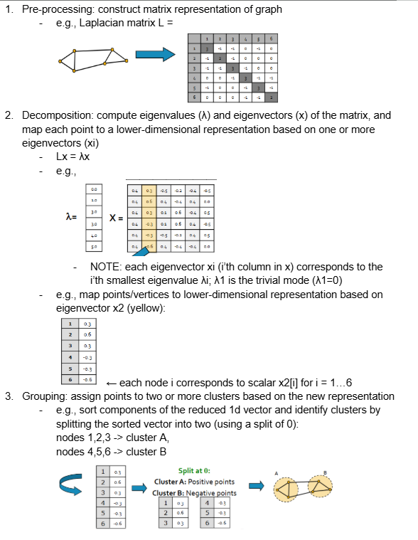 <ol><li><p>Pre-processing: construct matrix representation of graph</p></li><li><p>Decomposition: compute eigenvalues (λ) and eigenvectors (x) of the matrix, and map each point to a lower-dimensional representation based on one or more eigenvectors (xi)</p><ul><li><p>Lx = λx</p></li><li><p>NOTE: each eigenvector xi (i’th column in x) corresponds to the i’th smallest eigenvalue λi; λ1 is the trivial mode (λ1=0)</p></li><li><p>e.g., map points/vertices to lower-dimensional representation based on eigenvector x2, where each node i corresponds to scalar x2[i] for i = 1…6</p></li></ul></li><li><p>Grouping: assign points to two or more clusters based on the new representation</p><ul><li><p>e.g., sort components of the reduced 1d vector (eigenvector x2) and identify clusters by splitting the sorted vector into two (using a split of 0): nodes 1,2,3 -&gt; cluster A, nodes 4,5,6 -&gt; cluster B</p></li><li><p>NOTE: splitting at 0 or the median value are naive approaches; there are more expensive approaches not covered in this course</p></li></ul></li></ol><p></p>