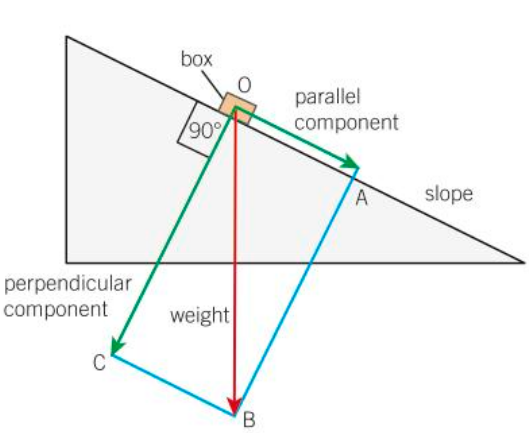 <p>Resolving a force:</p><ul><li><p>The weight of the box as a force vector is line OB</p></li><li><p>Think of the force vector as two parts or <em>components</em>. One force component acts down the slope (parallel) and one force component acts perpendicular to the slope.</p></li><li><p>The rectangle’s sides are parallel and perpendicular to the slope.</p></li><li><p>Side OA is the parallel component. The box is at rest on the slope and doesn’t slide down because of friction. The parallel component of weight acting down the slope is too weak to overcome the friction.</p><ul><li><p>For a cyclist on an uphill road, the component of weight acting down the slope is the amount of force the cyclist has to match to keep moving up the hill.</p></li></ul></li><li><p>Side OC gives the component of the weight acting perpendicular to the slope. </p></li></ul>