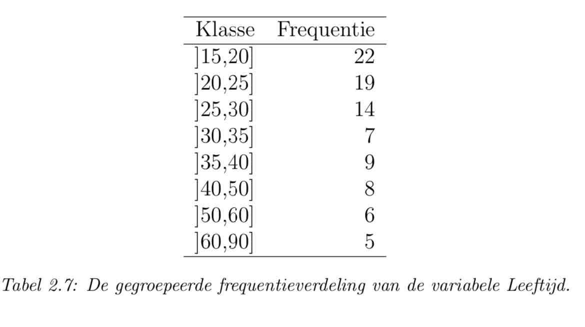 <p>Een tabel met twee kolommen (of twee rijen) war de eerste kolom de klassen van X weergeeft en de tweede de overeenkomstige frequentie.</p>
