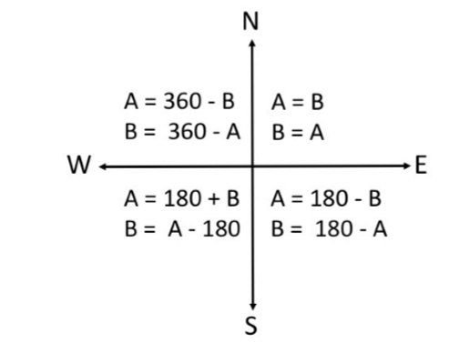 <p>in quadrant 1: azimuth = bearing</p><p>in quadrant 2:  bearing = 180 - azimuth</p><p>in quadrant 3: bearing = azimuth - 180 or azimuth = 180 + bearing</p><p>in quadrant 4: bearing = 360 - azimuth</p>