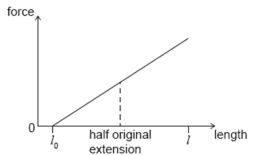 <p><span>An increasing force acts on a metal wire and the wire extends from an initial length l₀ to a new length l. The graph shows the variation of force with length for the wire. The energy required to extend the wire from lo to l is E. The wire then contracts to half its original extension. What is the work done by the wire as it contracts?</span></p>