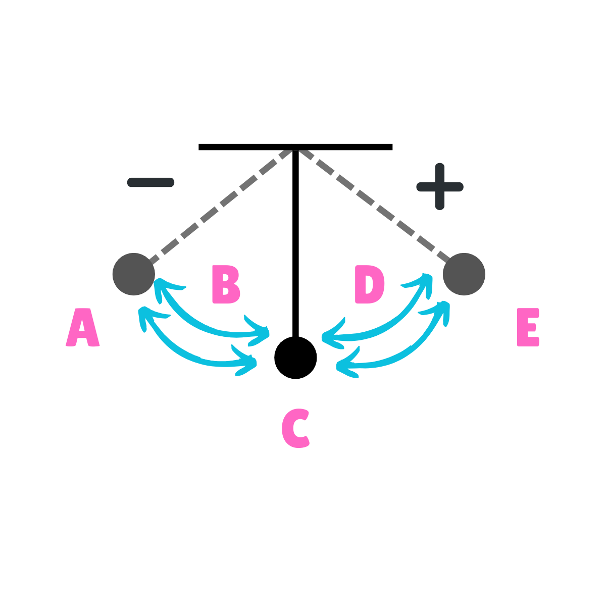<p>On this drawing, what does A represent regarding energy? </p>