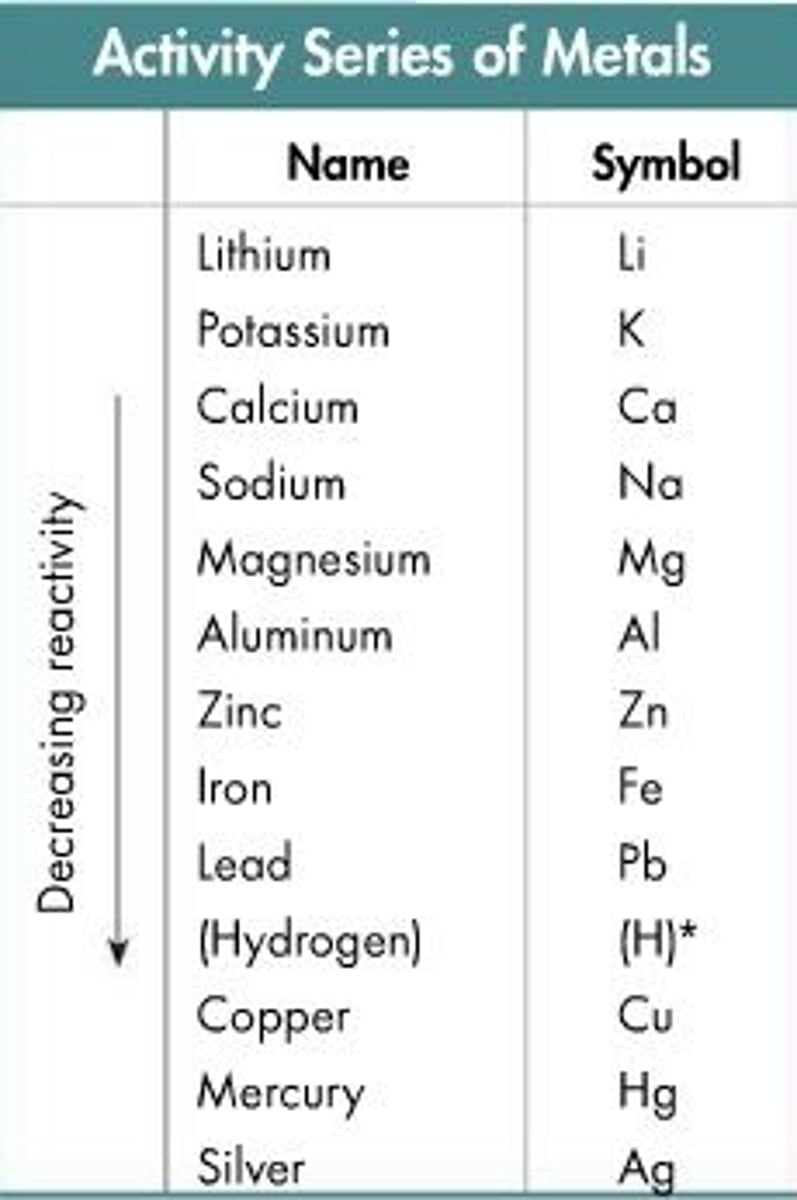 <p>a list of metals in order of decreasing activity</p>