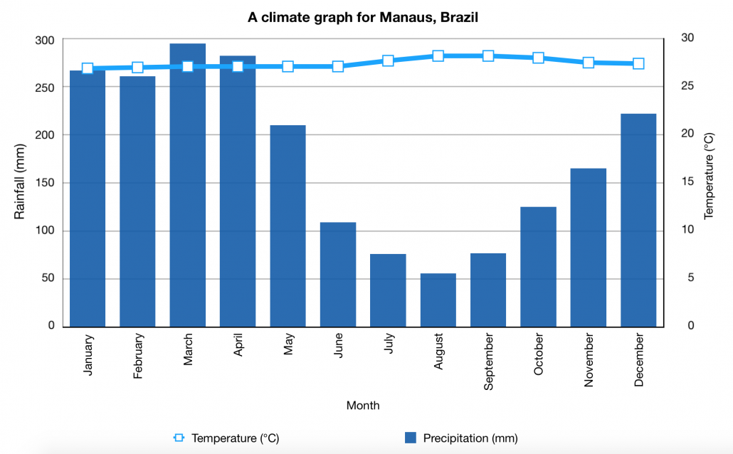 <p>Warm temperatures of around 20-25°C. </p><p>High amounts of precipitation from 2000 to 10000 mm per year.</p><p>Nutrient-poor soil</p>