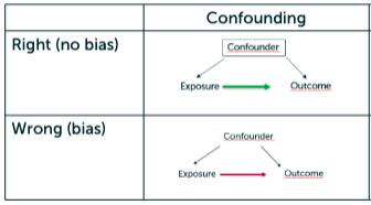 There is no bias.