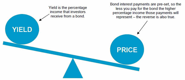 <ul><li><p>Coupon = Stated interest rate → what’s on the face of the bond</p></li><li><p>Yield = Market interest rate (this is the same as effective rate), return that market demands</p></li></ul><p></p>