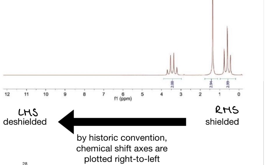 <ul><li><p>Electron withdrawing groups e.g. F, Br, I</p></li><li><p>Decrease the e- density around the nucleus</p></li><li><p>Deshields the nucleus</p></li><li><p>Resonance frequency more to the LHS</p></li><li><p>So larger chemical shifts in ppm</p></li></ul><p></p>