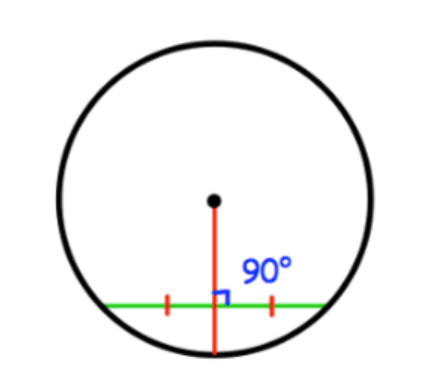 <p>the perpendicular from the centre of a circle to a chord bisects the chord (splits the chord into two equal parts</p>