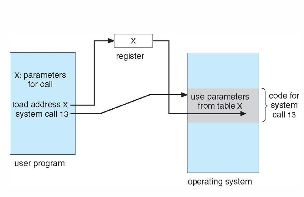 Parameter Passing via Table