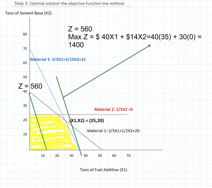 how the new graph would look for the new Z objective function