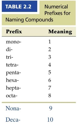 <p>Naming molecular compounds</p>