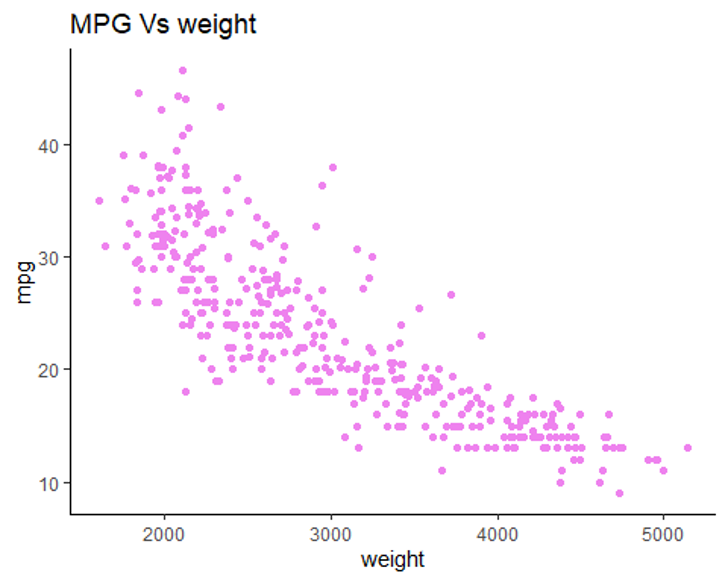<p>are the best way to start observing the relationship and the ideal way to picture associations between two numerical variables.you can see patterns, trends, relationships, and even the occasional extraordinary value sitting apart from the others</p>