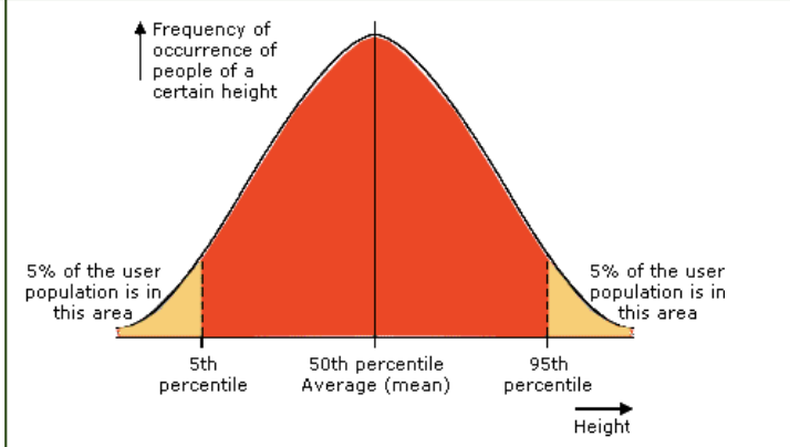 <p>percentiles are shown in anthropometry tables and they tell you whether the measurement given in tables relates to the average person or if someone is below or above average in certain dimensions </p>