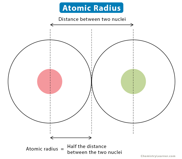 <p>Half the distance between the nuclei of two identical atoms bonded together</p>
