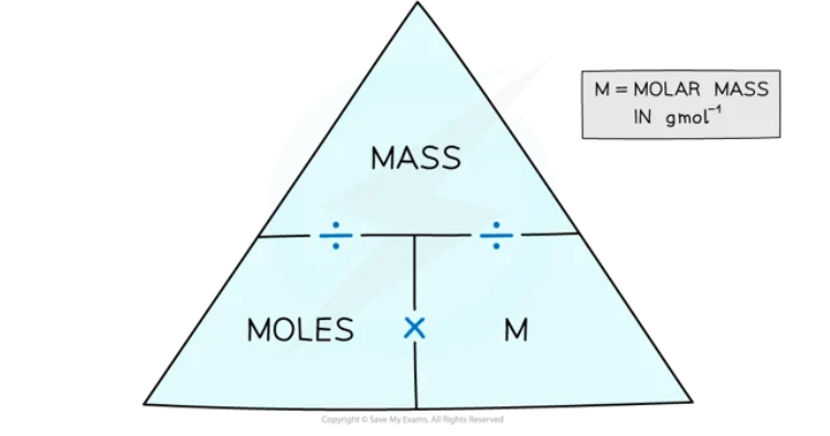 <p>moles=mol mass=g MM/Mr=g/mol </p>