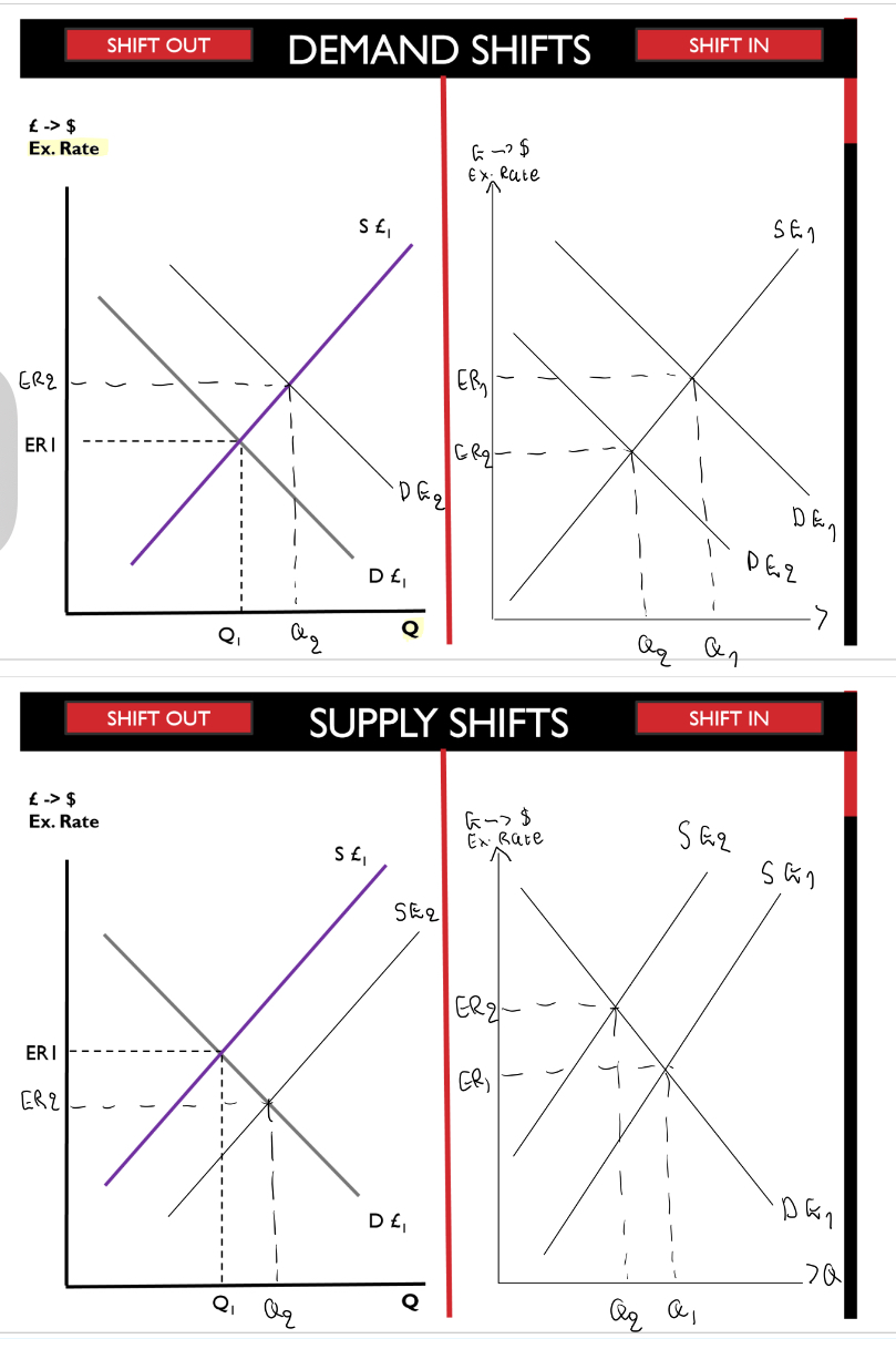 <p>Determined by demand &amp; supply changes</p><ul><li><p>Demand = want to buy the currency</p><ul><li><p>Demand shift out = more people want to buy the currency than before → higher price → stronger ER → appreciate</p></li></ul></li><li><p>Supply = want to sell the currency</p><ul><li><p>Supply shift out = more people want to sell the currency than before → lower price → weaker ER → depreciate</p></li></ul></li></ul><p></p>