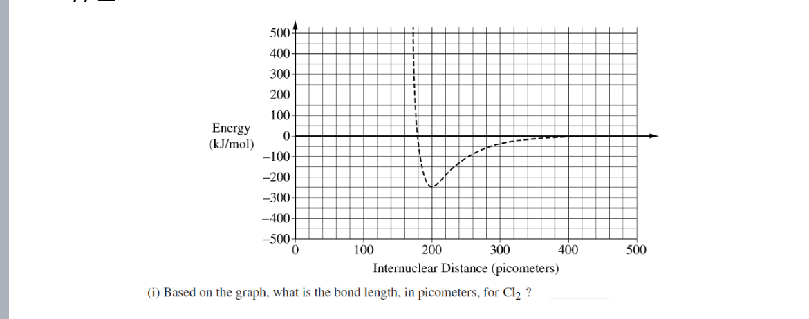 <p>Based on the graph, what is the bond length in pico meters for Cl2?</p>