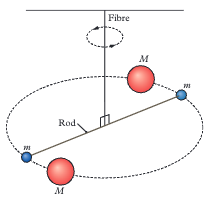<p>Used a torsion balance with small lead spheres on a rod suspended by a fibre. Large lead balls attracted the small ones causing the fibre to twist. The twist angle was proportional to gravitational force allowing G to be calculated. </p>