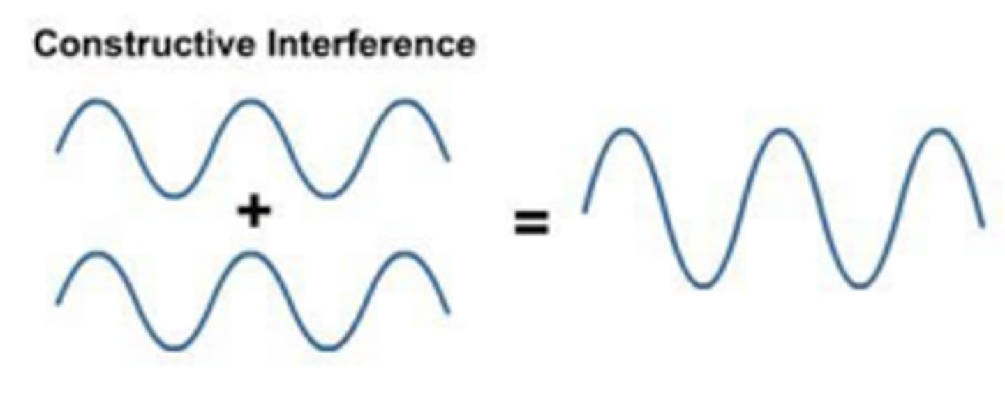 <p>This occurs when the waves are in phase and have a path difference of mλ where m is an integer. There is a maximum resultant displacement.</p>