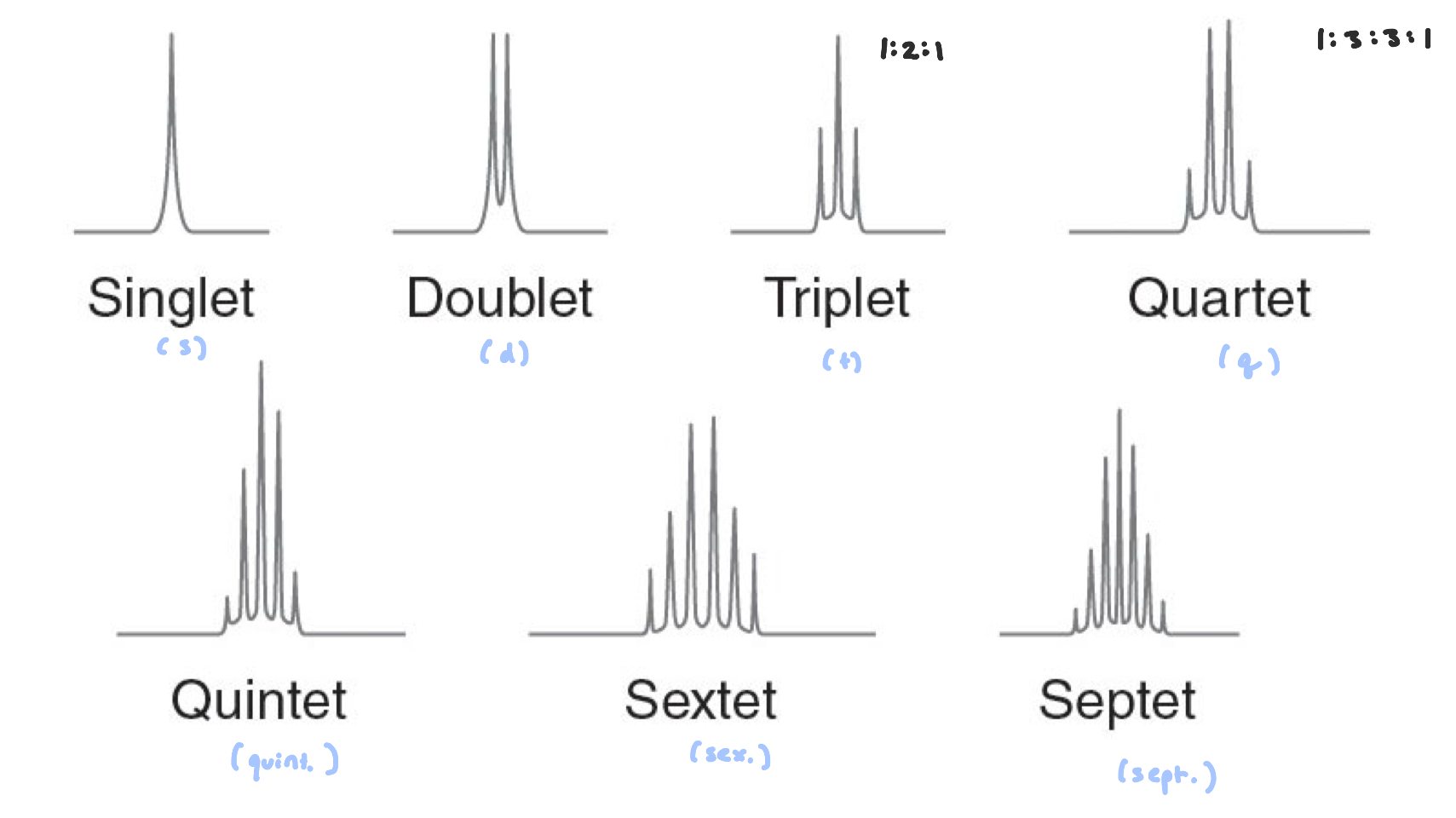 <p>More complicated patterns exist when coupling constants of neighboring nuclei are different</p><ul><li><p>multiplet= (mult.)</p></li></ul><p></p>