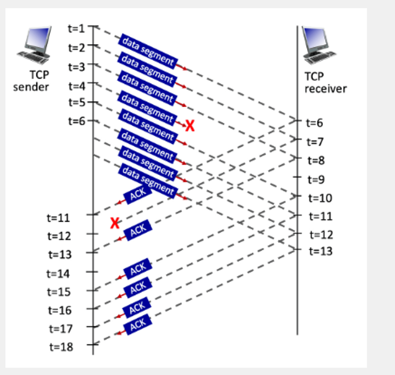 <p>Increase the congestion window size, move the window base forward by 2, and send new segments, as available and as allowed by the congestion window</p>