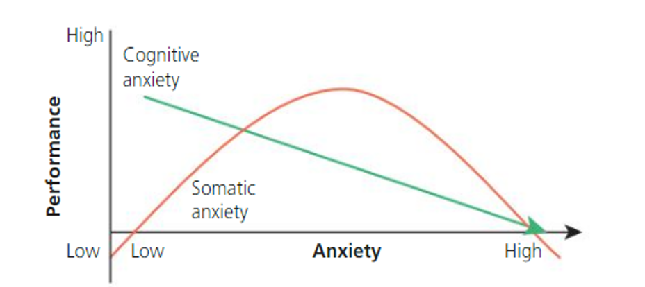 <p>What does this graph show about cognitive and somatic anxiety when it comes to the inverted U theory </p>