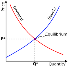 <p><span><strong>Market equilibrium - where the supply and demand curves converge to determine price and quantity</strong></span></p><p><br></p>