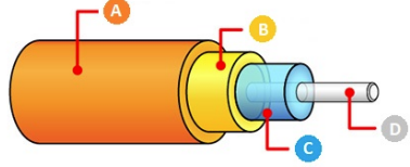 <p>A fiber optic cable consists of four basic components.</p><p>Using the illustration below, match each illustration label on the left with the correct component name on the right.</p>