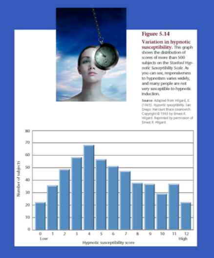 Hypnotic ability is normally
distributed

Associated traits:
• absorption, imaginativeness, rich fantasy life