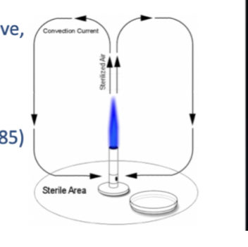     physical method, dry heat e.g. oven     