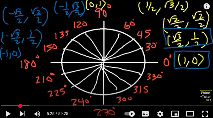 <p>180 is (-1,0)</p>